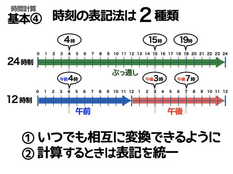 時間表示法